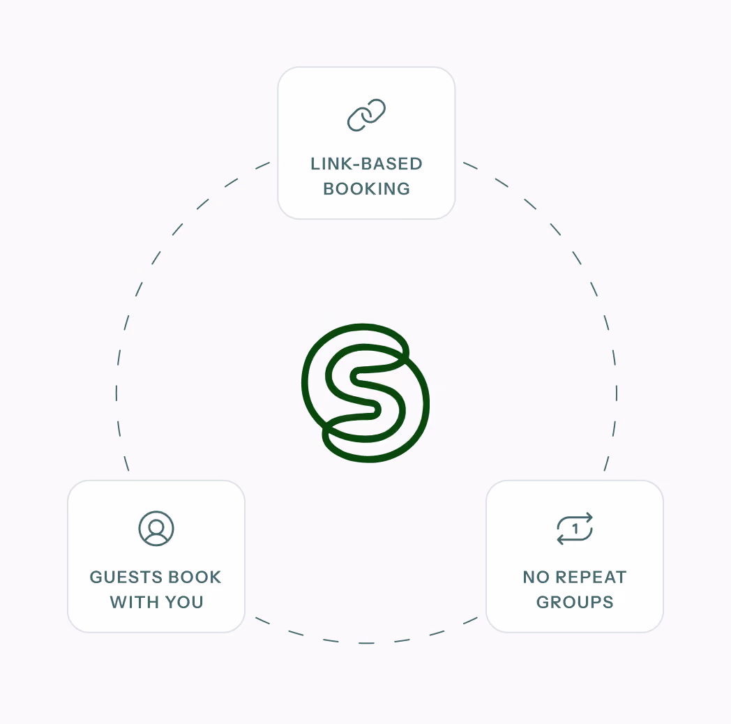 A circular diagram with the SavvyCal logo, surrounded by three white square nodes connected by a dashed circular line. The top node shows a link icon with the text 'LINK-BASED BOOKING'. The bottom left node displays a user icon with the text 'GUESTS BOOK WITH YOU'. The bottom right node has an icon with two arrows and the number one, along with the text 'NO REPEAT GROUPS'.