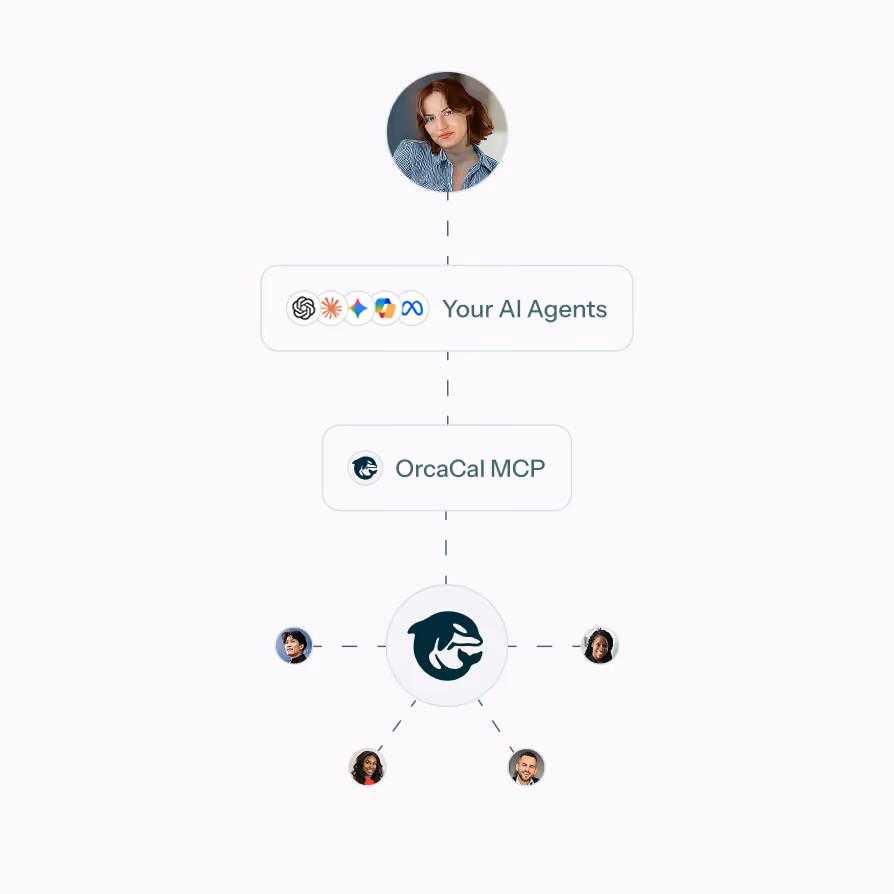 Diagram showing a user at the top connected to a box labeled 'Your AI Agents' with AI platform icons, linked to 'OrcaCal MCP', which is linked to a central orca logo surrounded by four smaller user profile photos.