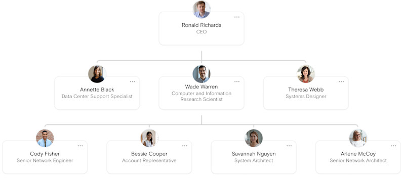 What is an Org Chart? | The Org
