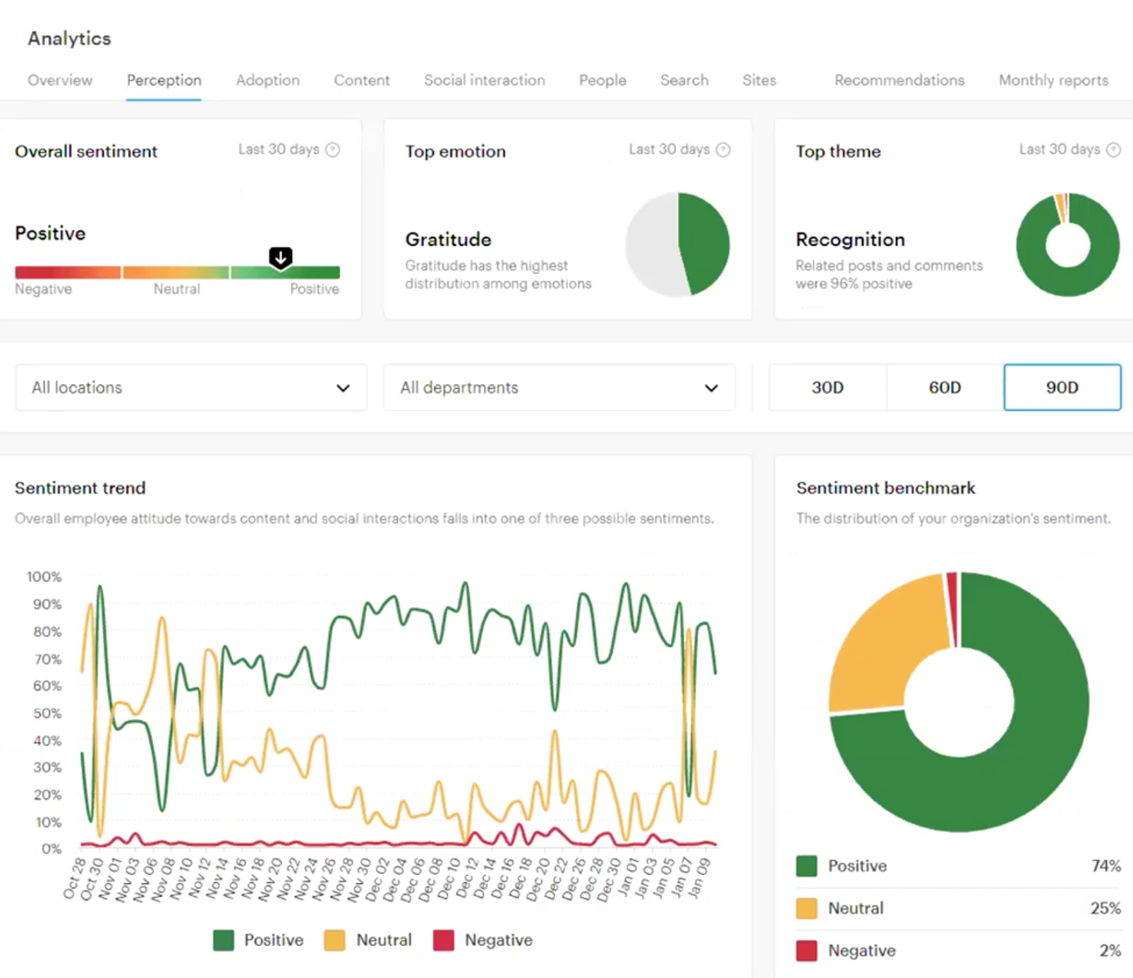 Perception dashboard – Simpplr