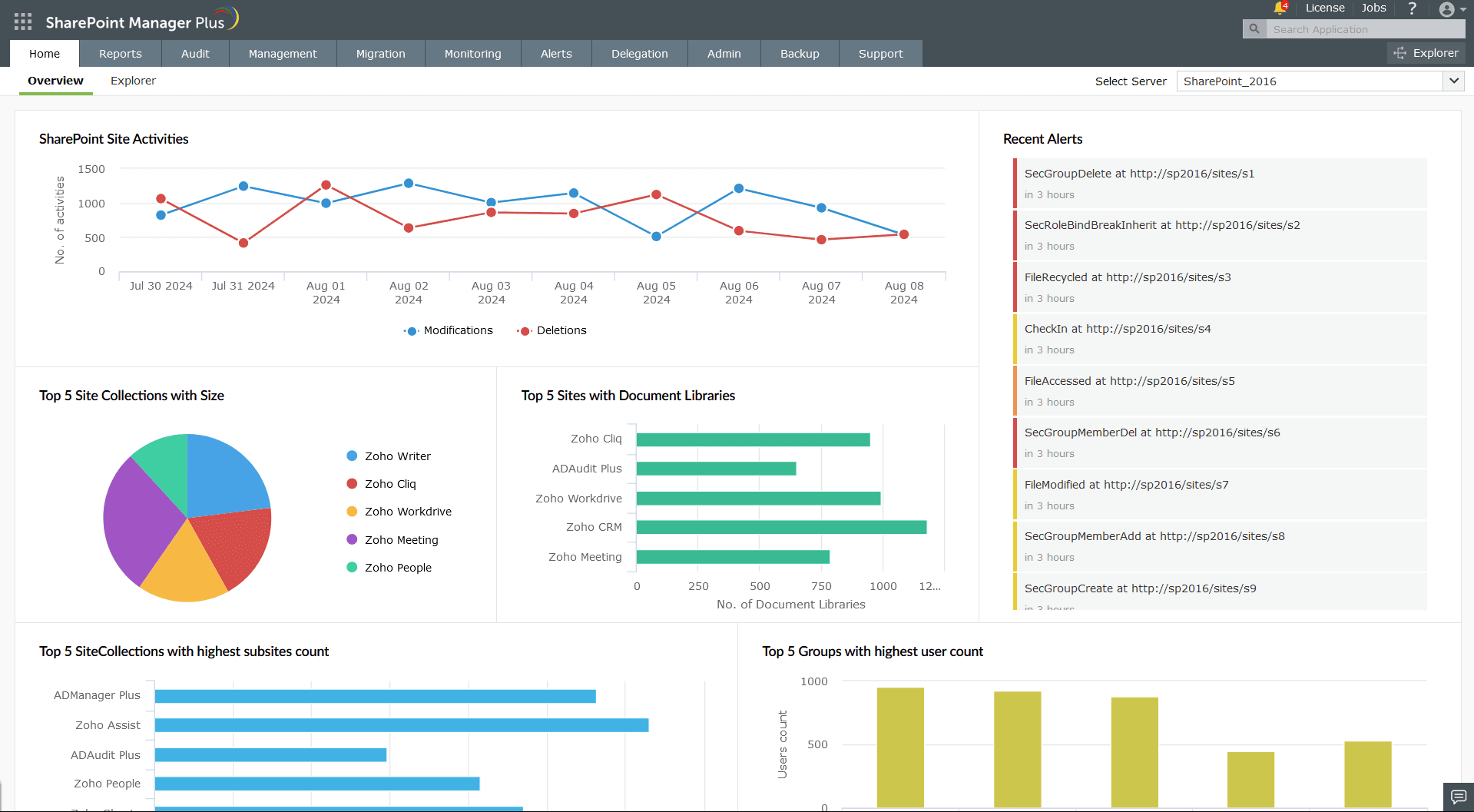 Dashboard | SharePoint Manager Plus - Help