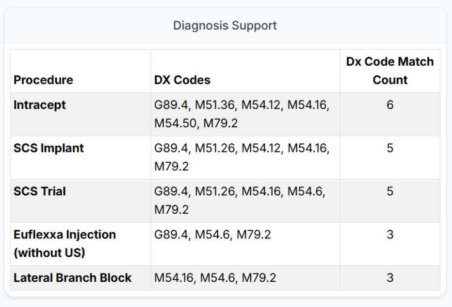 The diagnosis support module of iPAS that shows the advanced procedure, Dx Codes, and Dx Code Match Count for a patient.