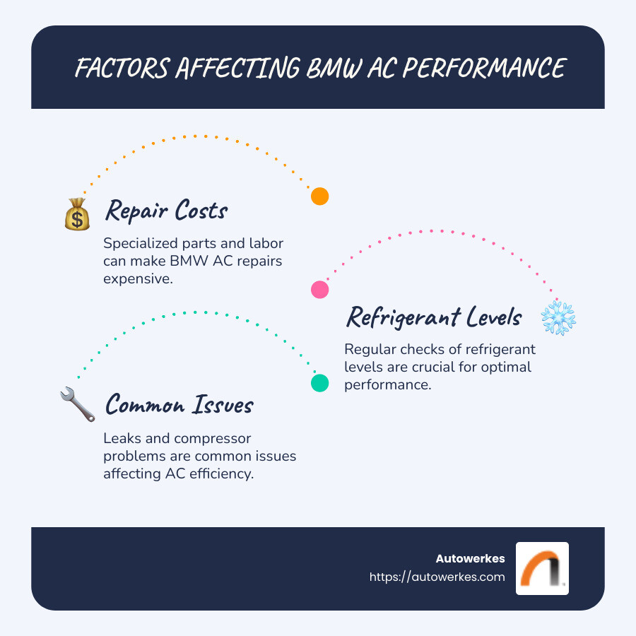 Factors affecting BMW AC performance infographic including repair costs, refrigerant levels, and common issues like leaks and compressor problems. - bmw air conditioning repair huntington beach infographic infographic-line-3-steps-blues-accent_colors Factors affecting BMW AC performance infographic including repair costs, refrigerant levels, and common issues like leaks and compressor problems. - bmw air conditioning repair huntington beach infographic infographic-line-3-steps-blues-accent_colors