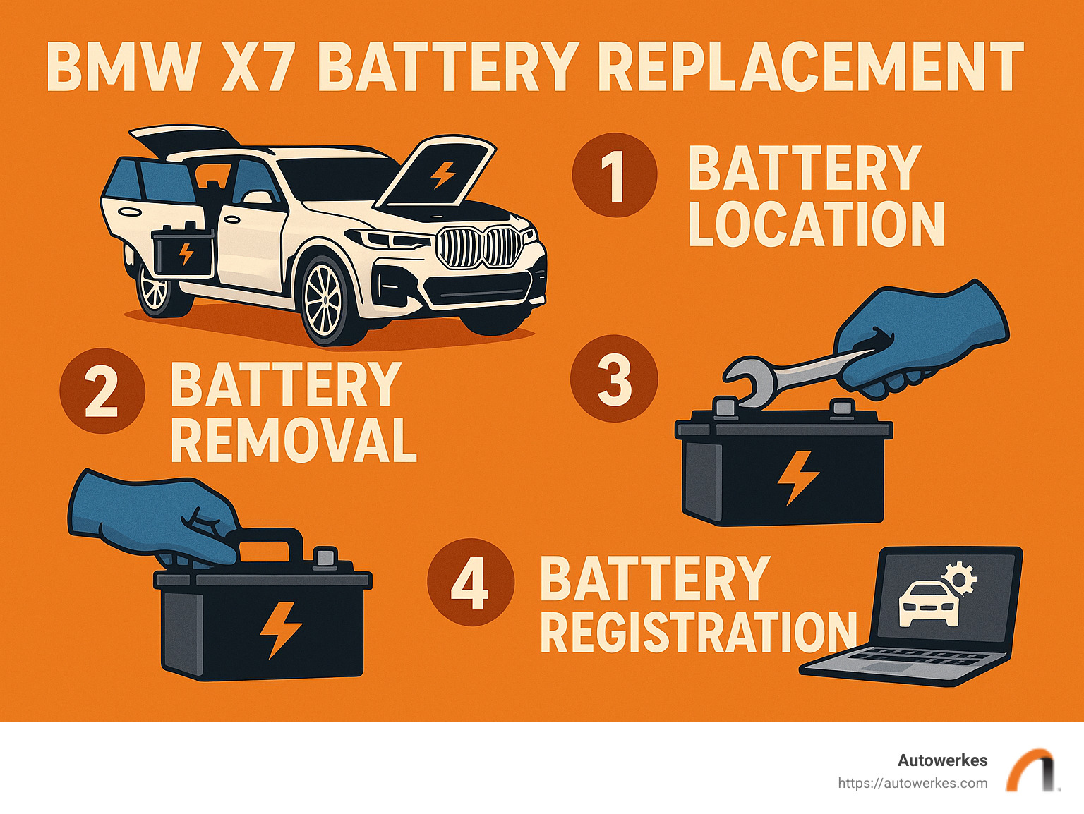 Infographic outlining steps for BMW X7 battery replacement, including battery location, removal, installation, and registration process. - bmw x7 battery replacement infographic 
