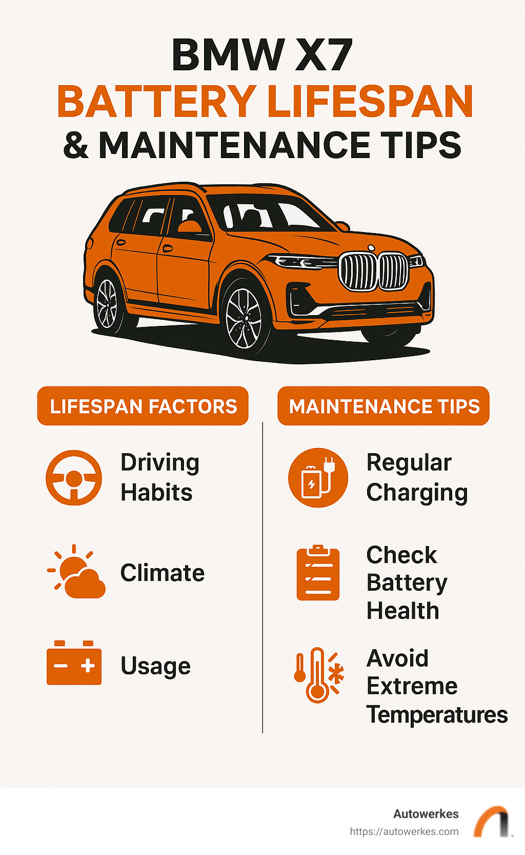 Infographic showing BMW X7 battery lifespan factors and maintenance tips for maximum performance - bmw x7 battery replacement infographic 