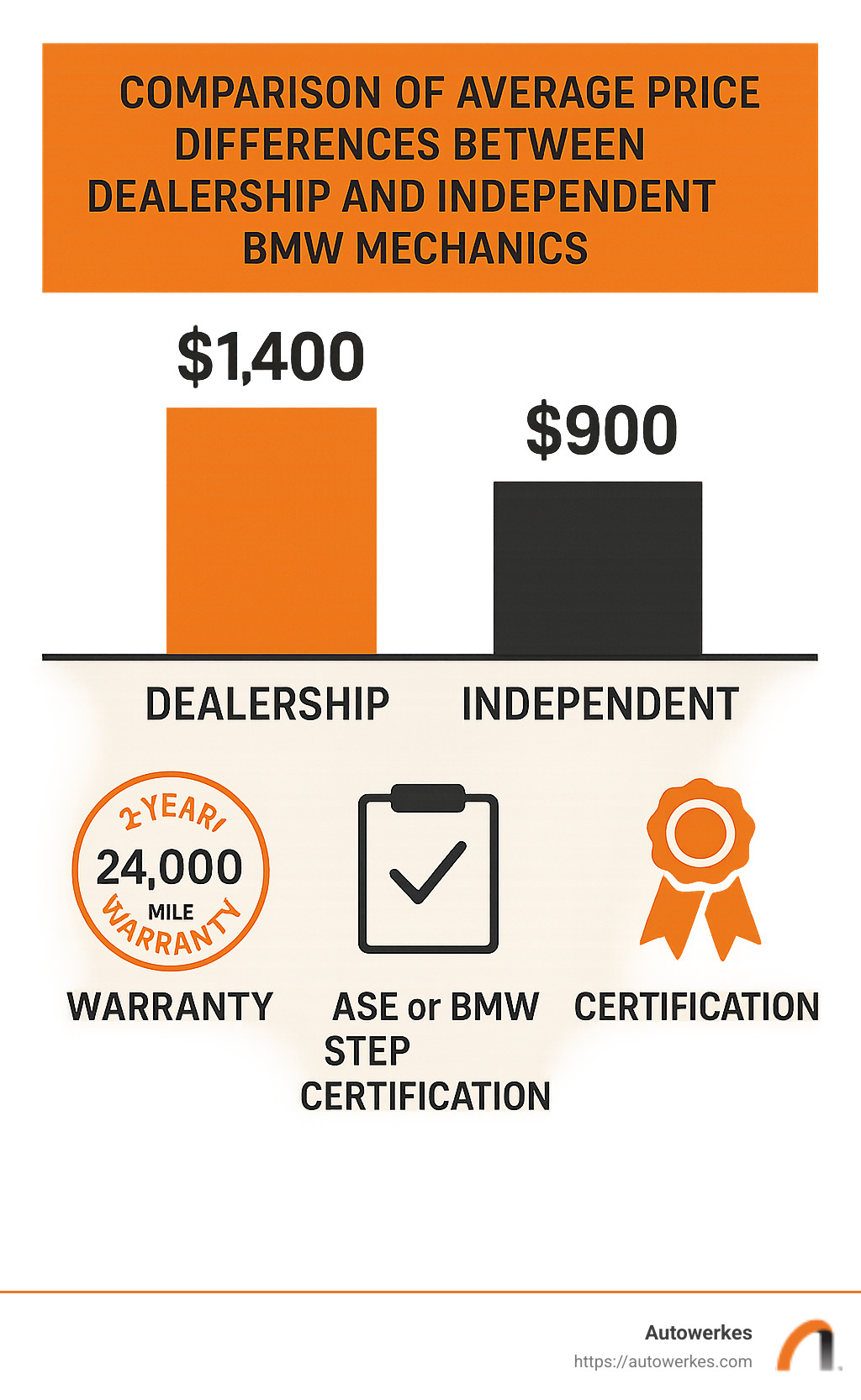 Comparison chart showing average price differences between dealership and independent BMW mechanics with warranty information and certification requirements - cheap bmw mechanic near me infographic 