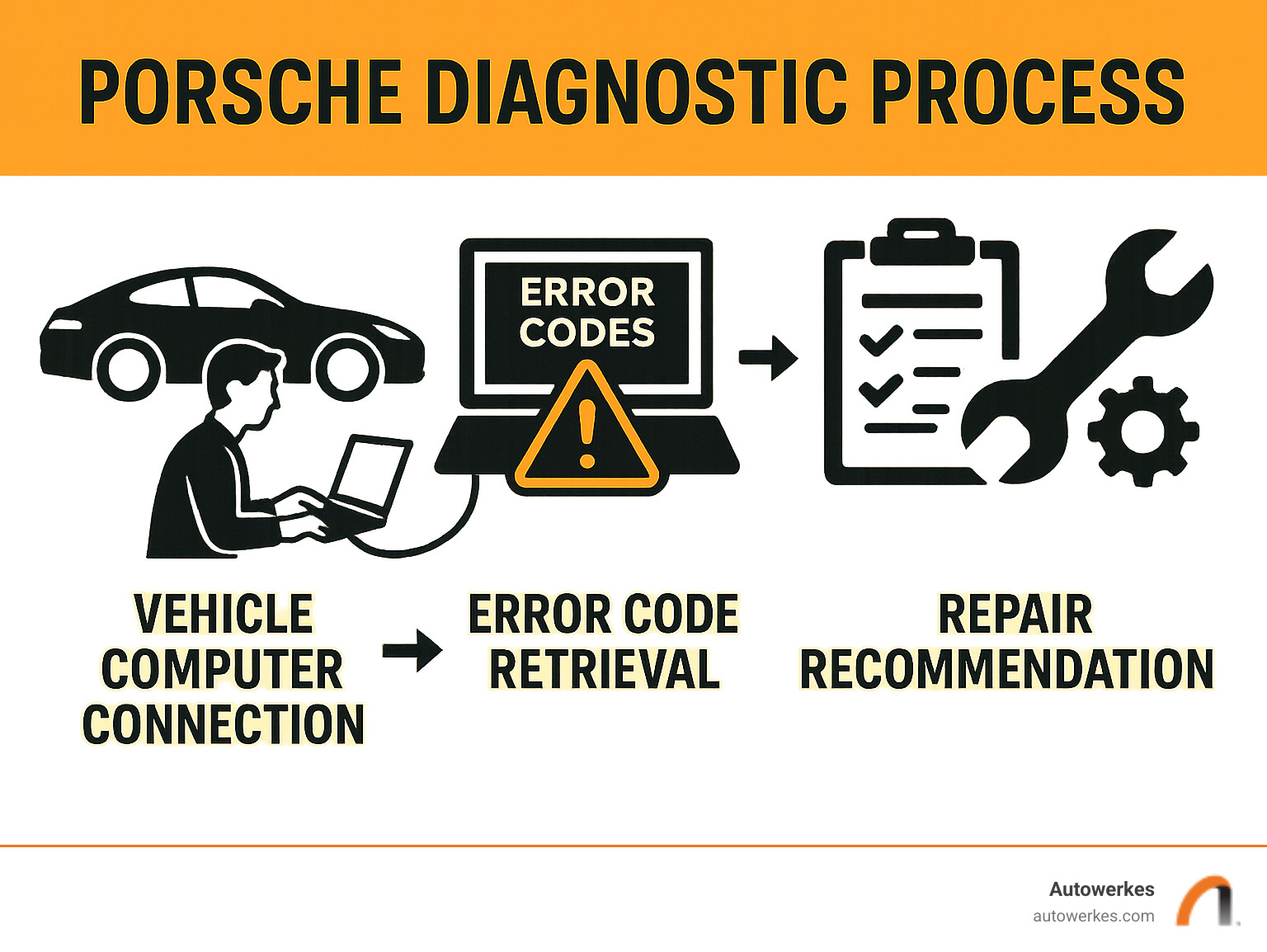 Infographic showing Porsche diagnostic process with vehicle computer connection, error code retrieval, problem identification, and repair recommendation steps - Porsche diagnostic services infographic