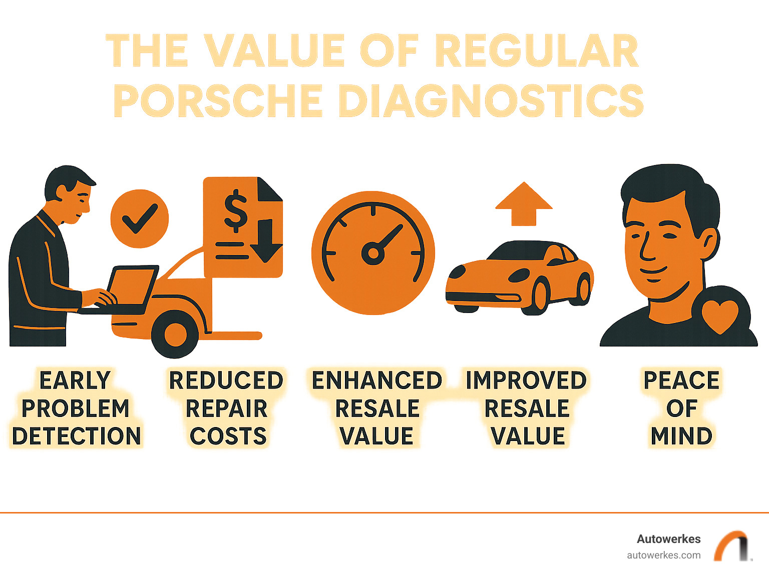 Infographic highlighting the value of regular Porsche diagnostics: early problem detection, reduced repair costs, improved performance, improved resale value, and peace of mind - Porsche diagnostic services infographic