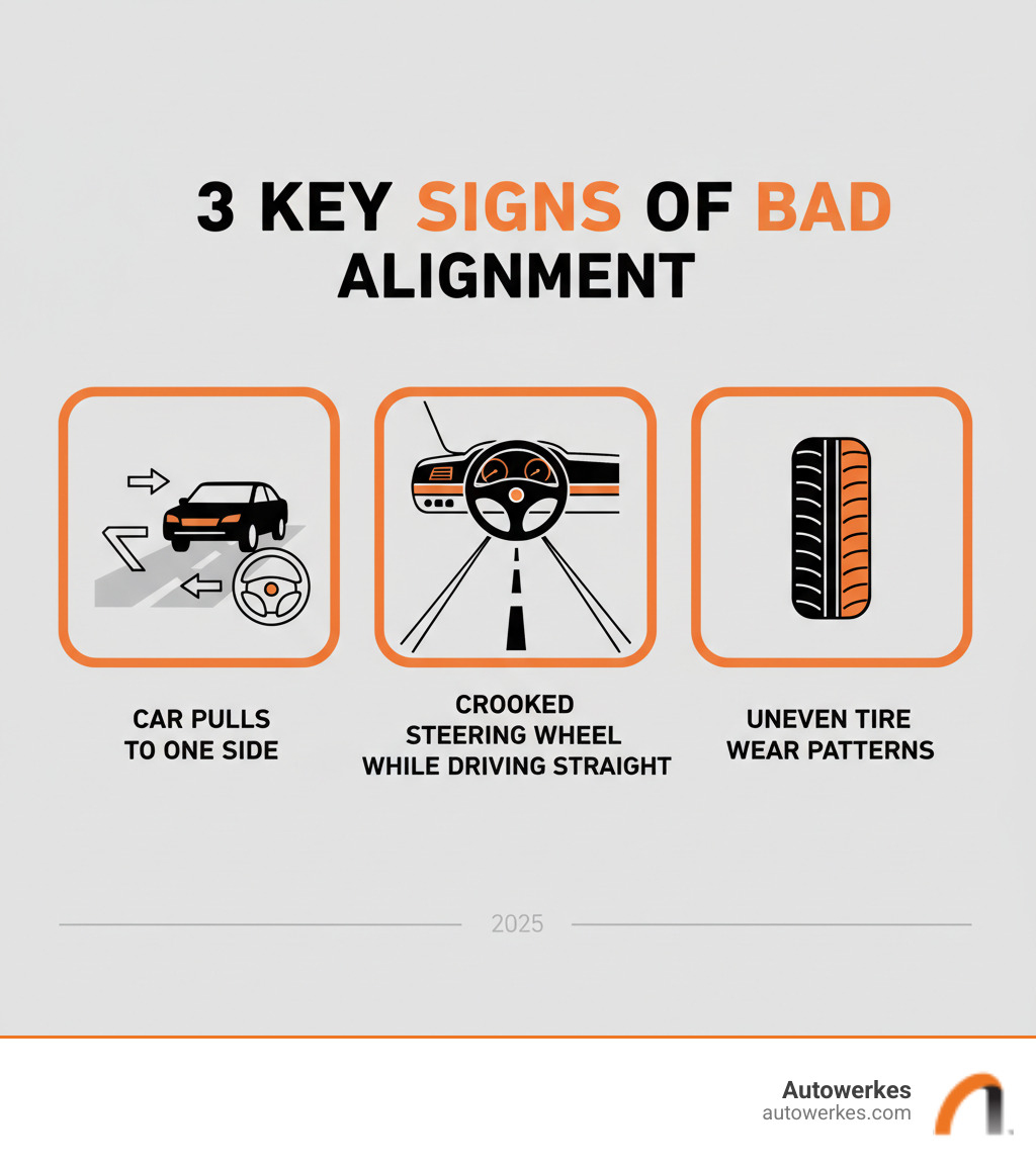 infographic showing three key signs of bad alignment: car pulling to one side with steering wheel icon, crooked steering wheel while driving straight with dashboard view, and uneven tire wear patterns with tire cross-section - fix alignment near me infographic infographic showing three key signs of bad alignment: car pulling to one side with steering wheel icon, crooked steering wheel while driving straight with dashboard view, and uneven tire wear patterns with tire cross-section - fix alignment near me infographic