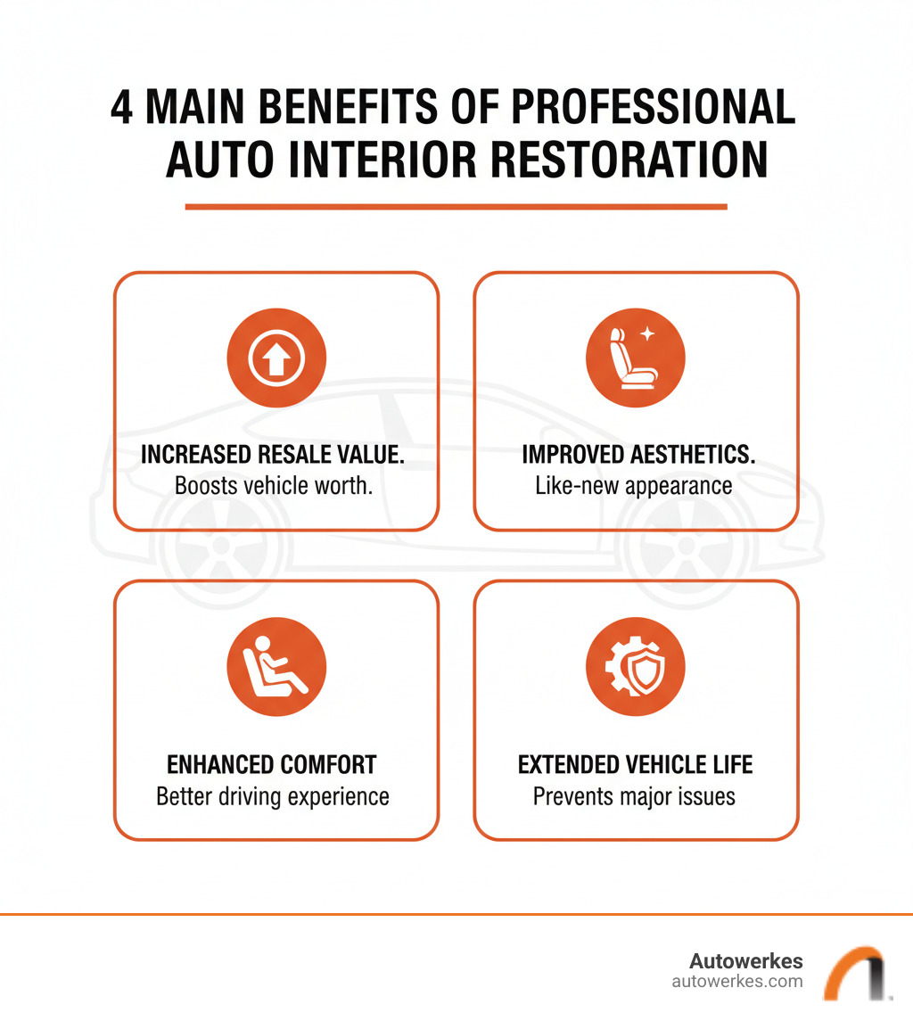 Infographic showing the four main benefits of professional auto interior restoration: 1) Increased Resale Value - repairs can boost vehicle value significantly compared to visible interior damage, 2) Improved Aesthetics - restoration returns interior to like-new appearance, 3) Enhanced Comfort - addressing worn seats and damaged components improves daily driving experience, 4) Extended Vehicle Life - proper repair prevents minor damage from becoming major problems - auto interior repair infographic 