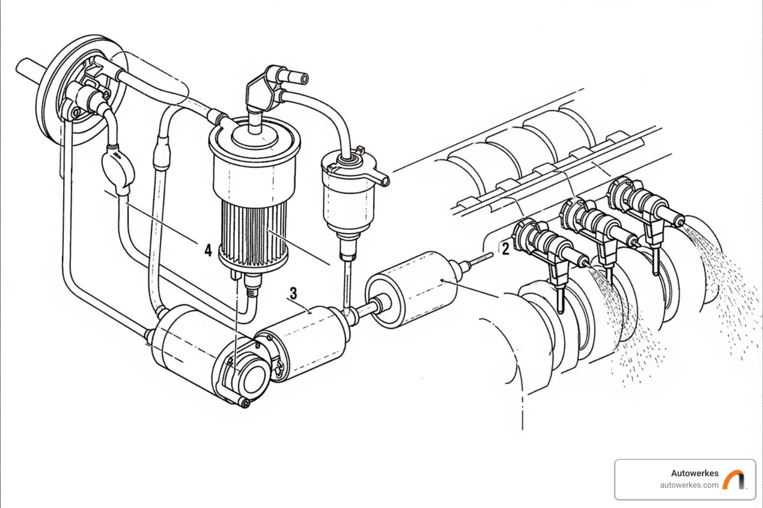 diagram illustrating the EFI process from the fuel tank, through the pump and filter, to the injectors and into the engine cylinders. - electronic fuel injection system