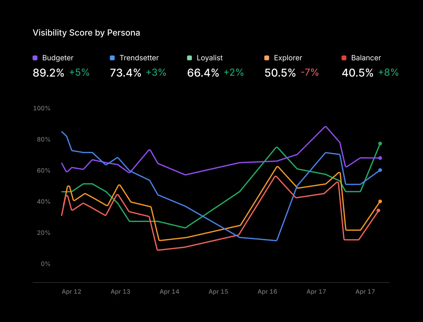 Profound Dashboard
