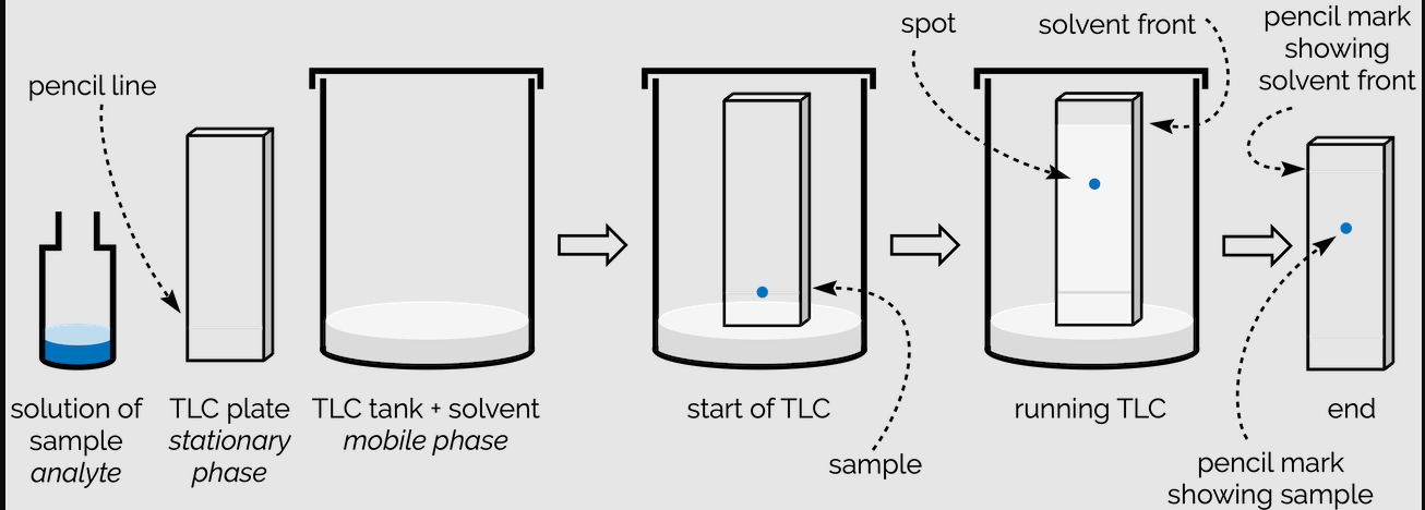 Diagram : TLC in Organic Chemistry