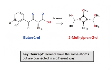 These isomers have the same formula but different connectivity. In simple words, the atoms are linked in a different order. Since the structure changes, the compound often gets a different name. It also shows different physical and chemical properties.