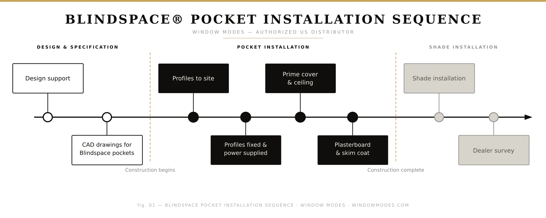 Timeline of Blindspace pocket installation with design, pocket installation, and shade installation steps.