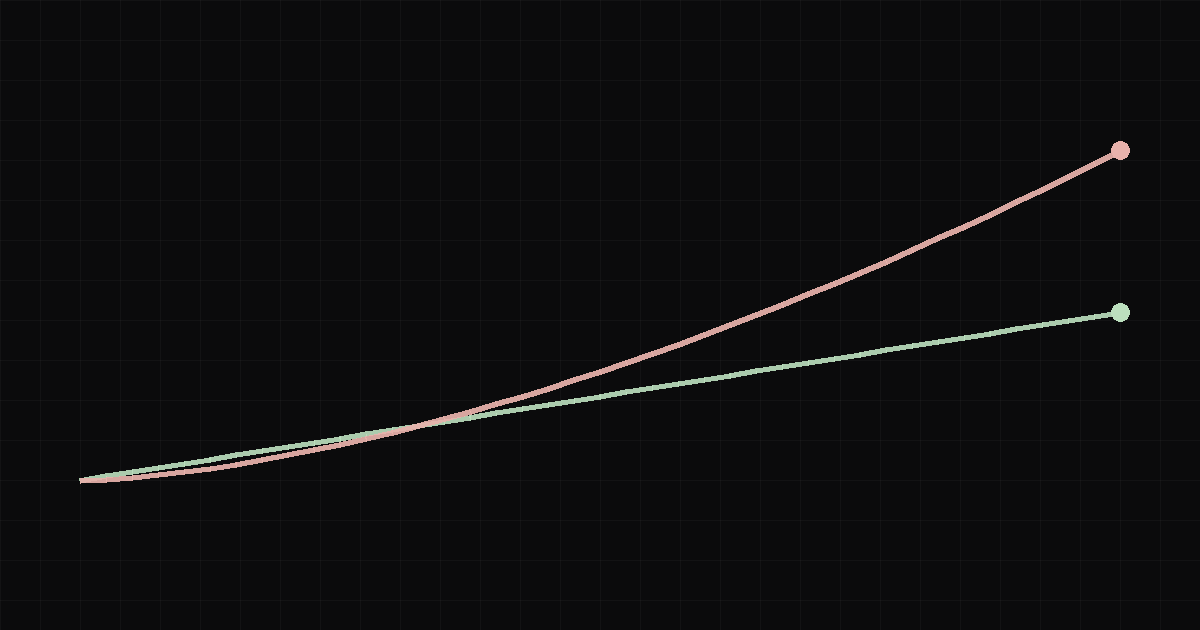 Two cost curves diverging over time