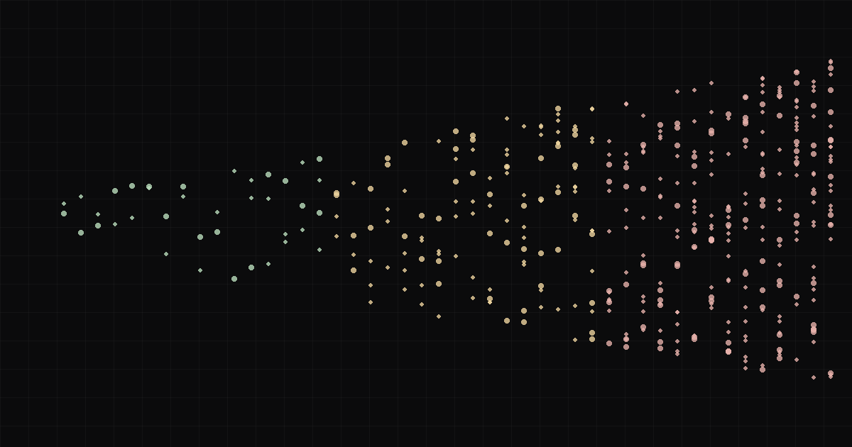 Token volume increasing across a workload