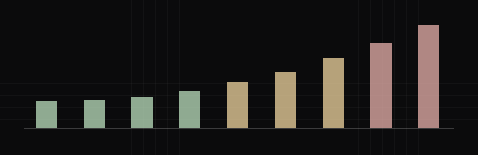 Cloud spend growth curve