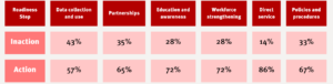A graph showing each category the Racial Justice Index and the overall readiness of organizations. Data collection and use: Inaction, 43%; action 57%. Partnerships: 35% inaction; 65% action. Education and awareness: 28% inaction; 72% action. Workforce Strengthening: 28% inaction; 72% action. Direct service: 14% inaction; 86% action. Policies and procedures: 33% inaction; 67% action.