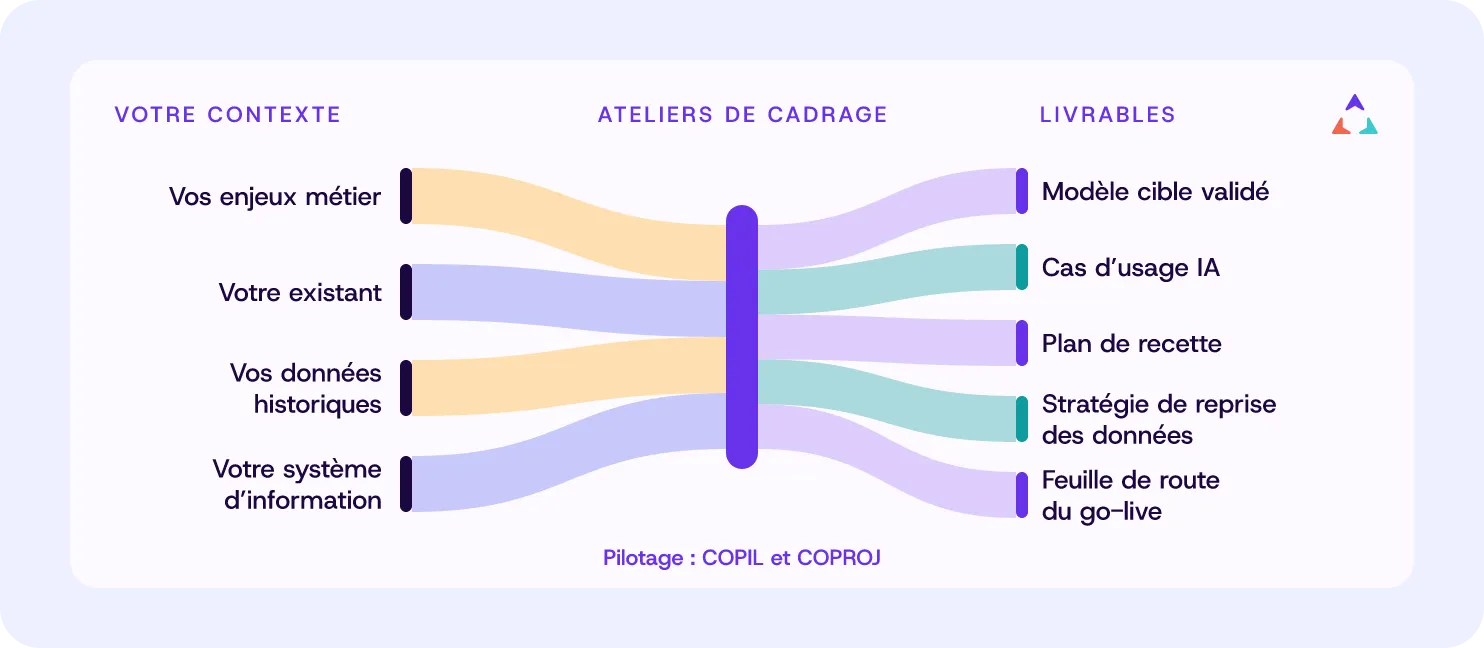 Schéma des ateliers de cadrage Delta RM : vos enjeux métier, votre existant, vos données historiques et votre système d’information aboutissent à un modèle cible validé, des cas d’usage IA, un plan de recette, une stratégie de reprise des données et une feuille de route du go-live.