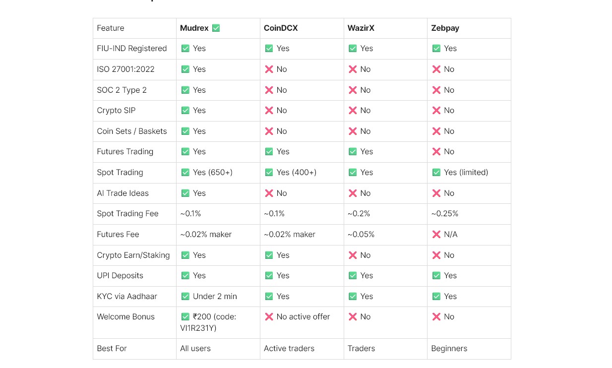 mudrex vs coindcx charges