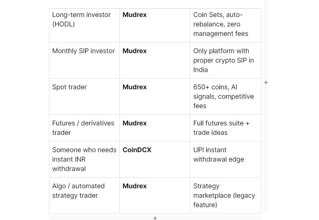 coindcx vs mudrex which is better