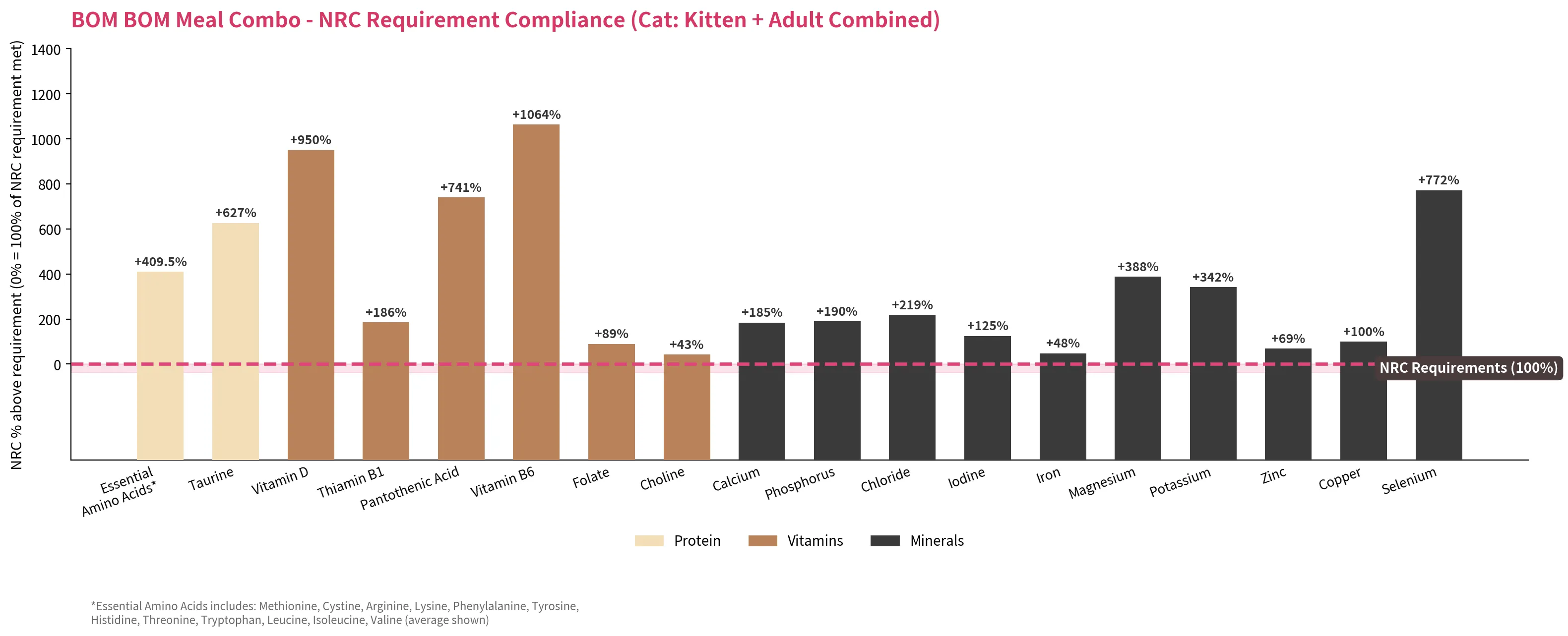 Bar chart: BOM BOM meal combos exceed NRC nutrient requirements for cats across 19 nutrients including taurine, vitamin D, vitamin B6 and selenium — from 43% to 1064% above requirement.