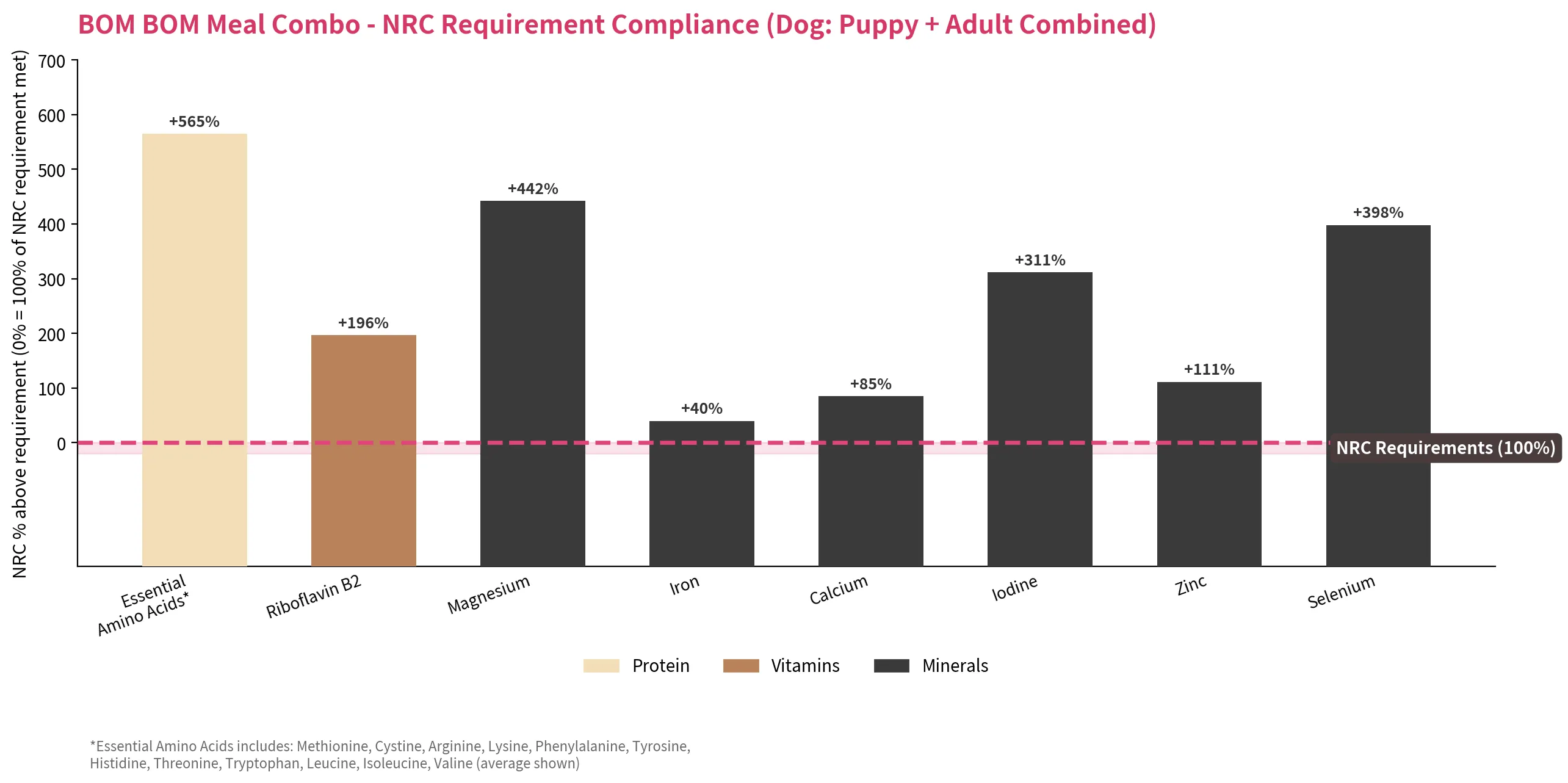 Bar chart: BOM BOM meal combos exceed NRC nutrient requirements for dogs across essential amino acids, riboflavin B2, magnesium, iron, calcium, iodine, sodium, zinc and selenium — from 40% to 714% above requirement.