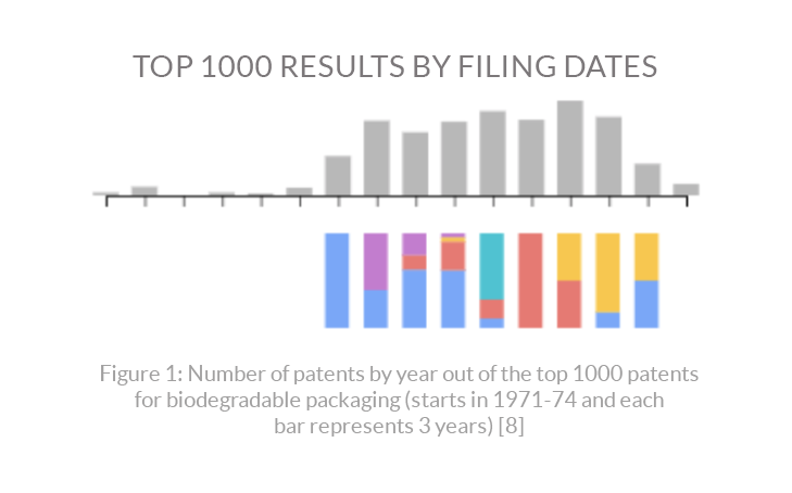 Top-1000-results-by-filing-dates