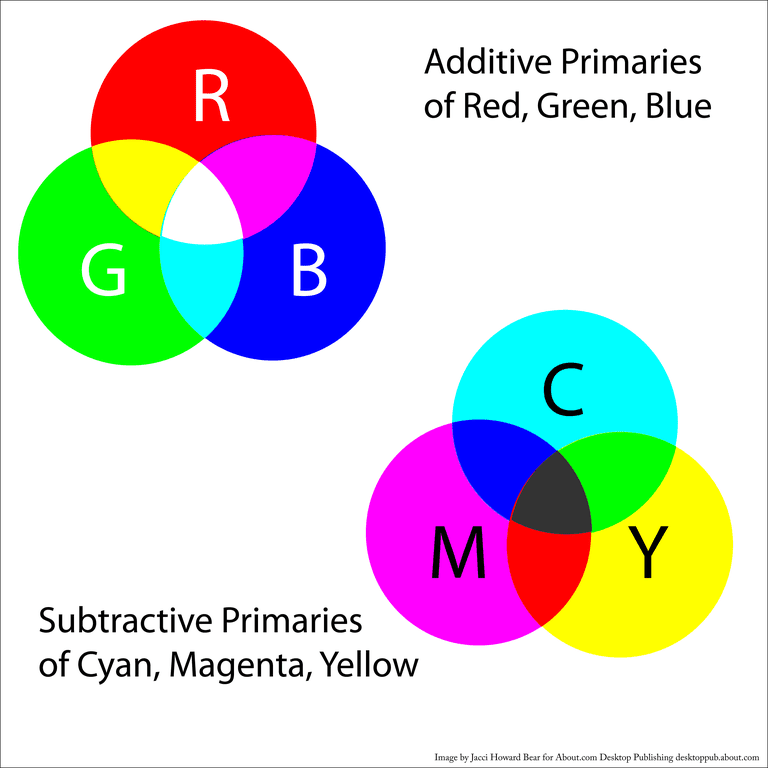 CMJN : Le modèle de Séparation de Couleurs pour Impression