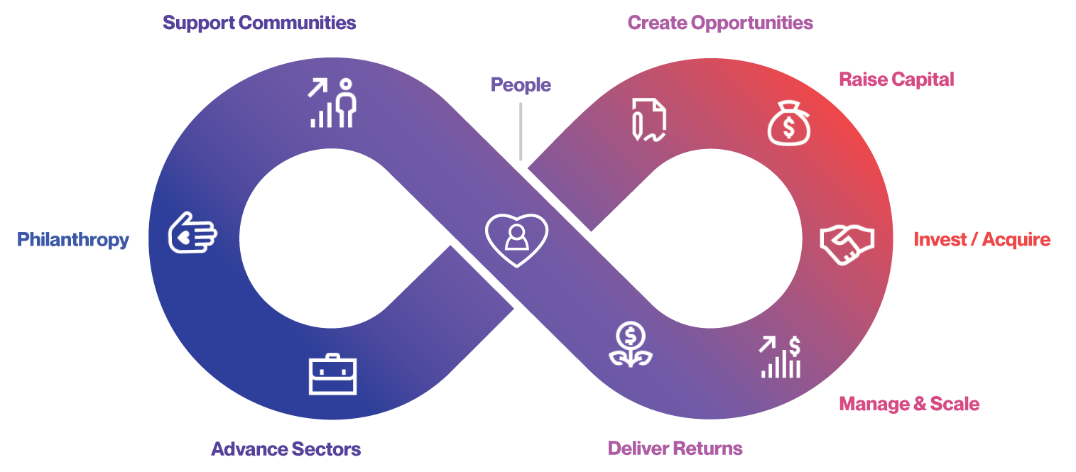 The HEVEN Good & Growth Model