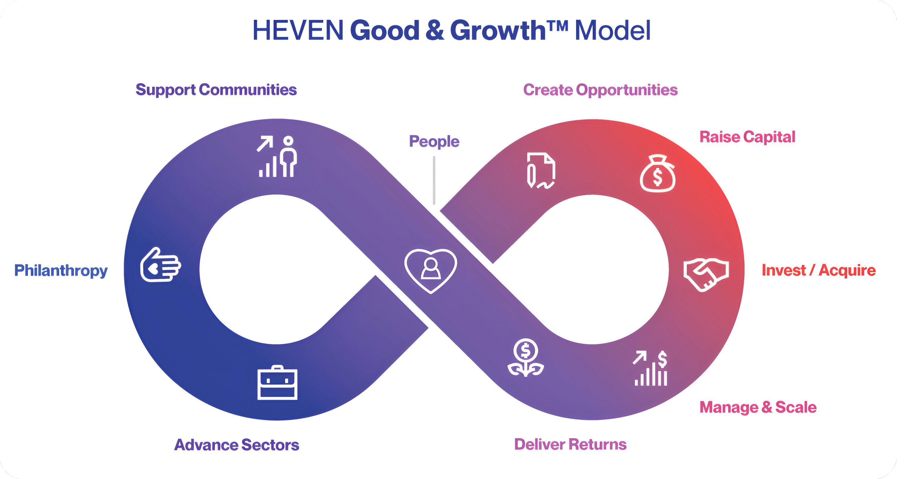 The HEVEN Good & Growth Model