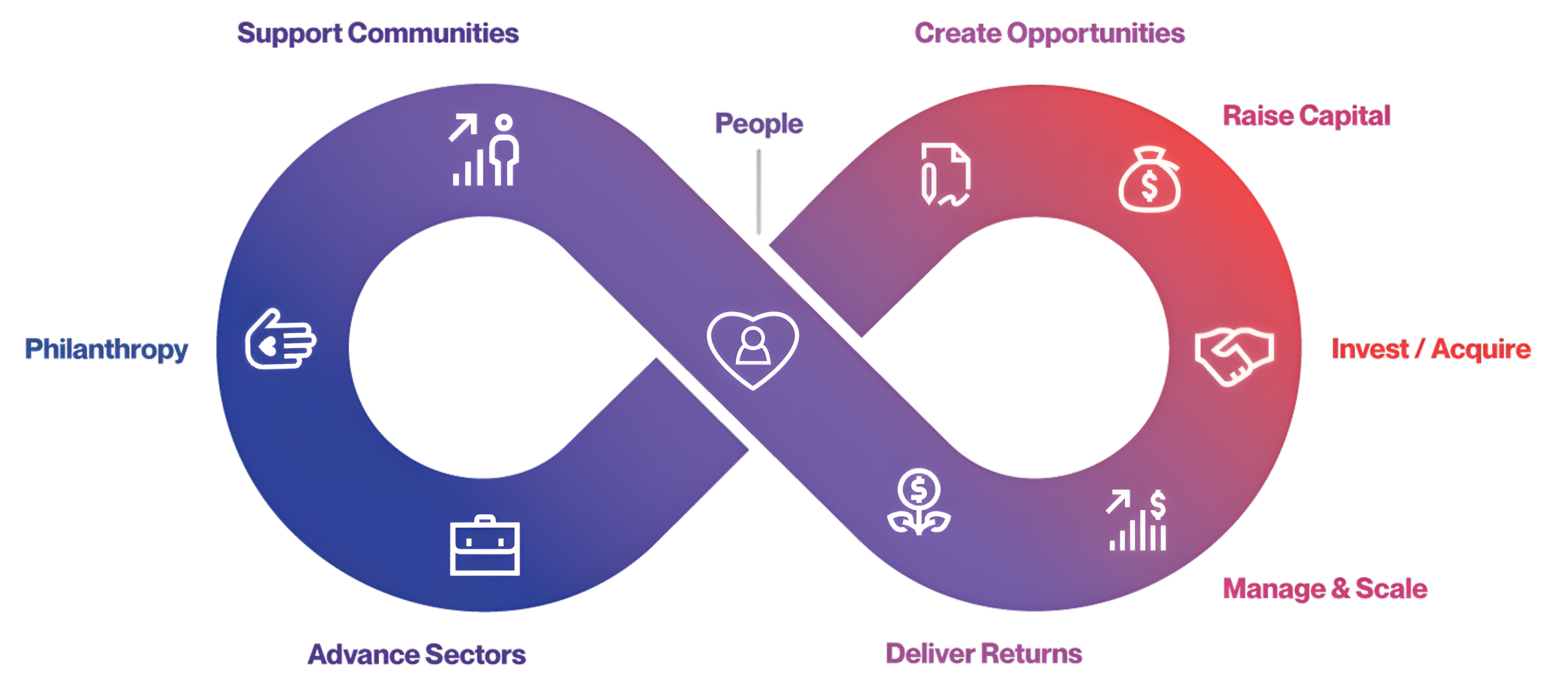 The HEVEN Good & Growth Model