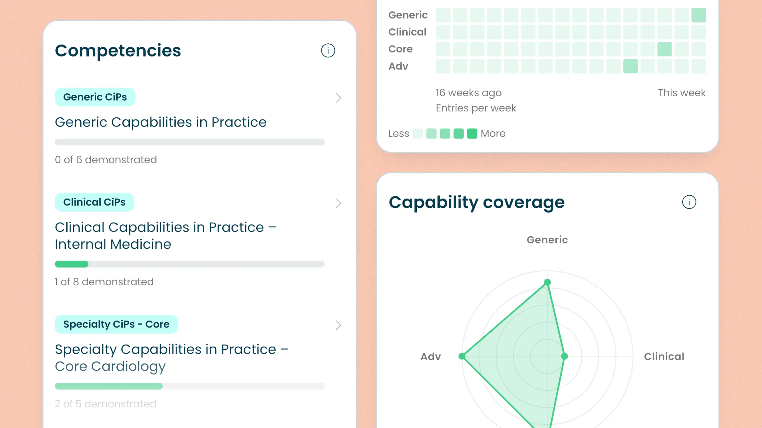 Alessia app dashboards showing progress in Generic, Clinical, and Specialty Capabilities with coverage radar and activity heatmap.