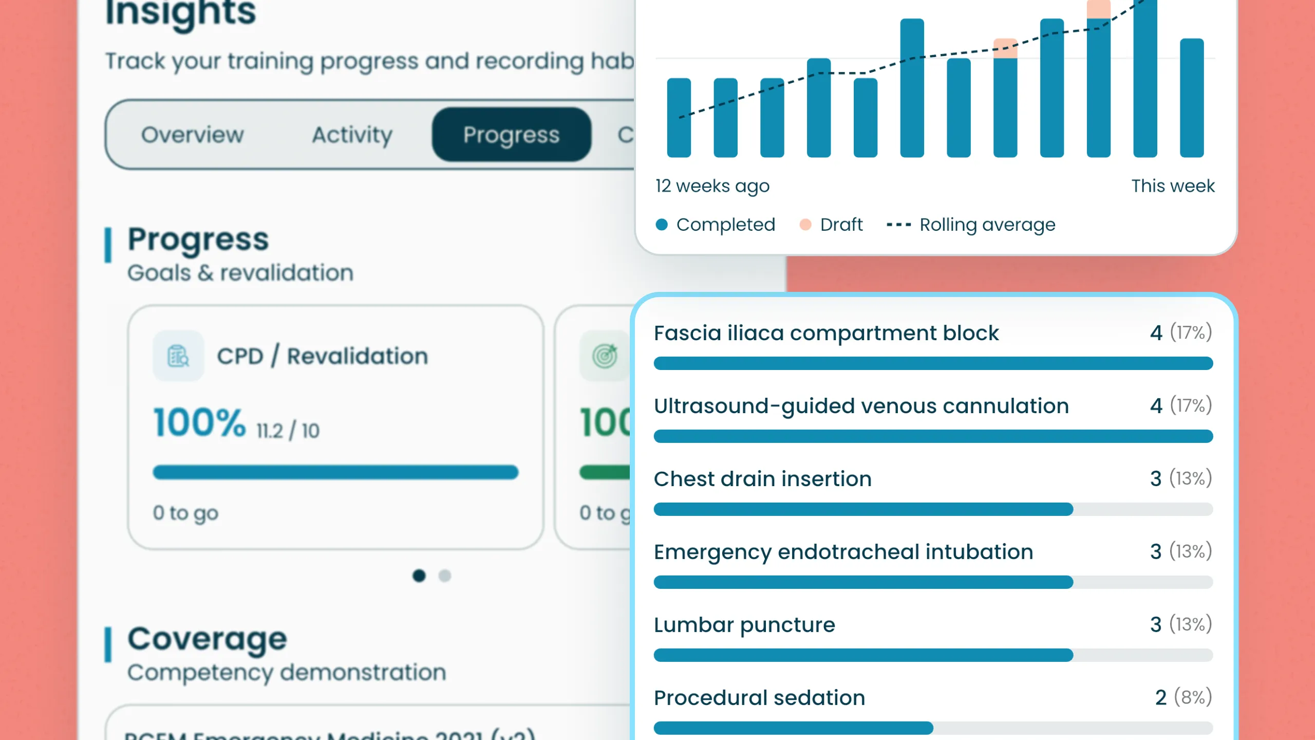 Dashboard showing training progress, goals, and procedure completion percentages with bar charts.