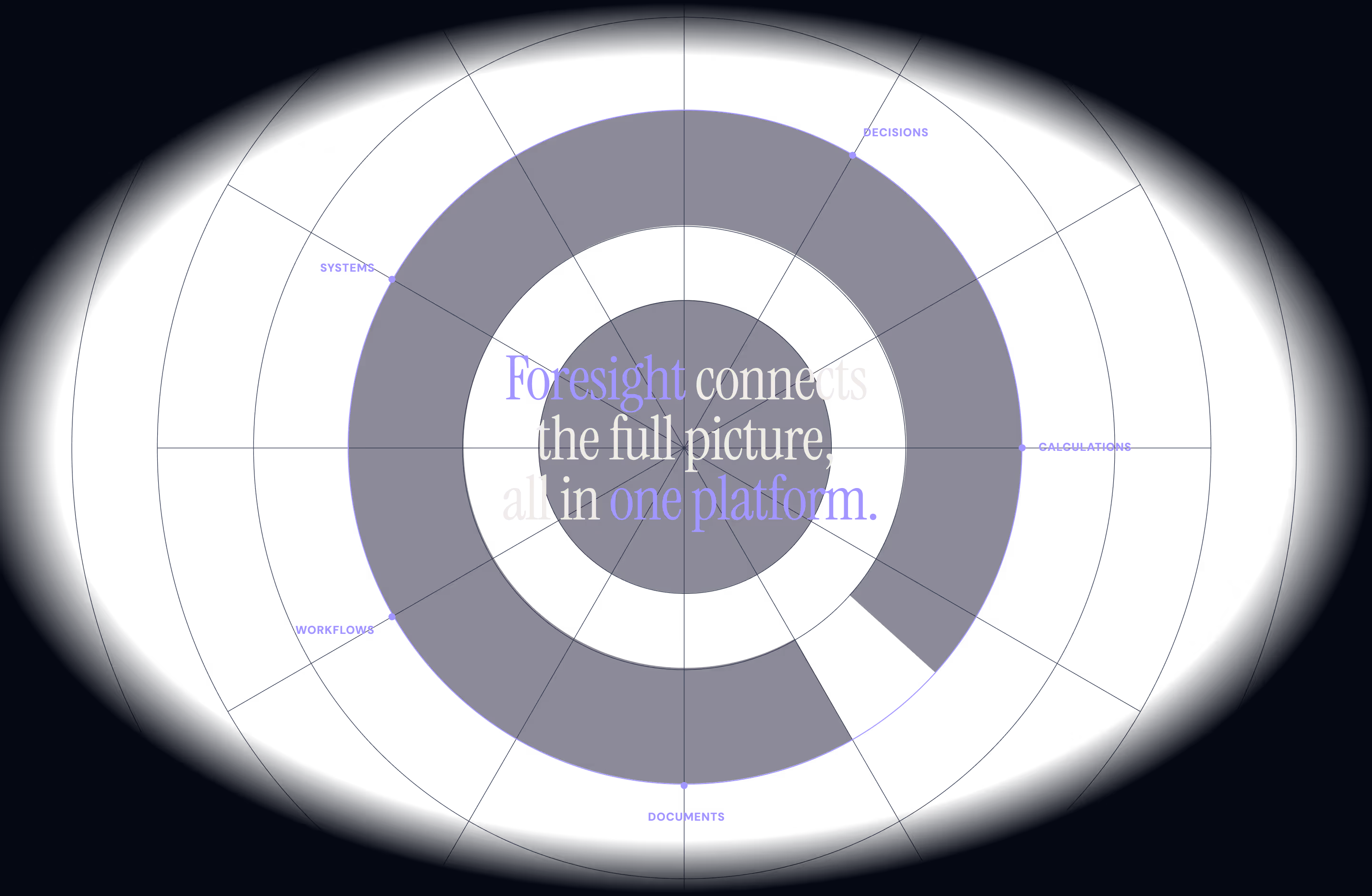 Radar chart with 'Foresight connects the full picture, all in one platform' in the center.