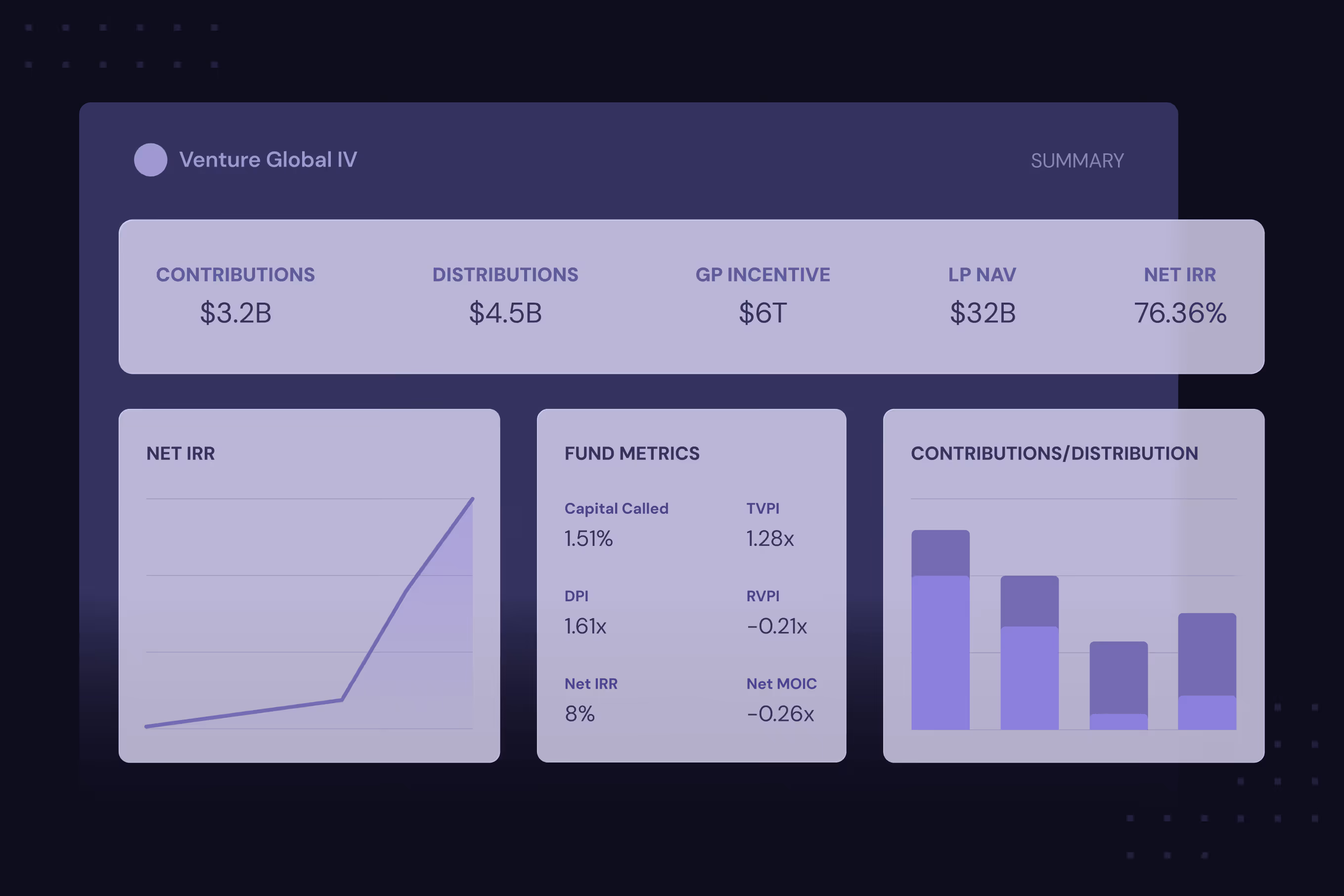 Venture Global IV fund summary showing contributions, distributions, incentives, NAV, IRR, fund metrics, and charts.