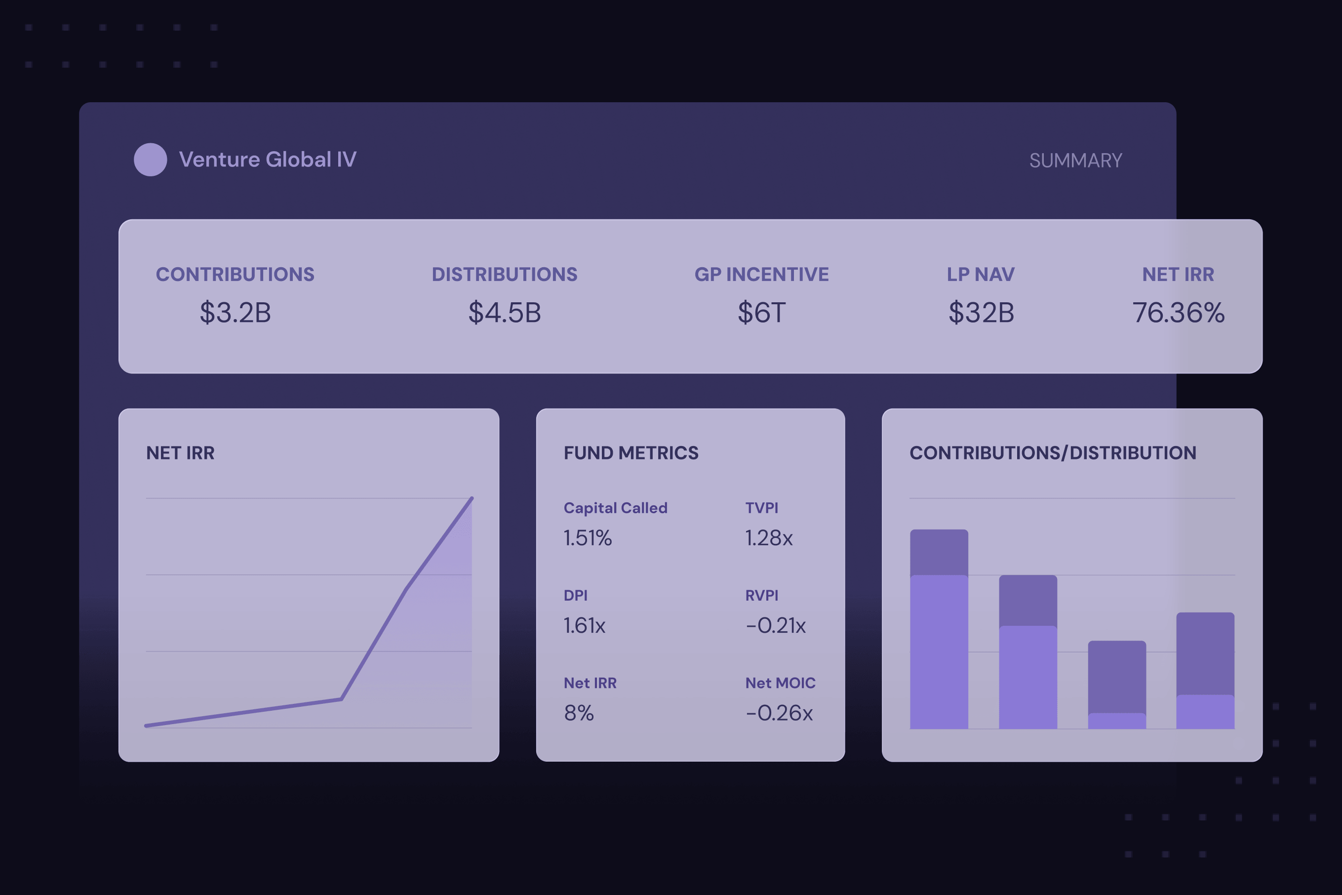 Venture Global IV fund summary showing contributions, distributions, incentives, NAV, IRR, fund metrics, and charts.