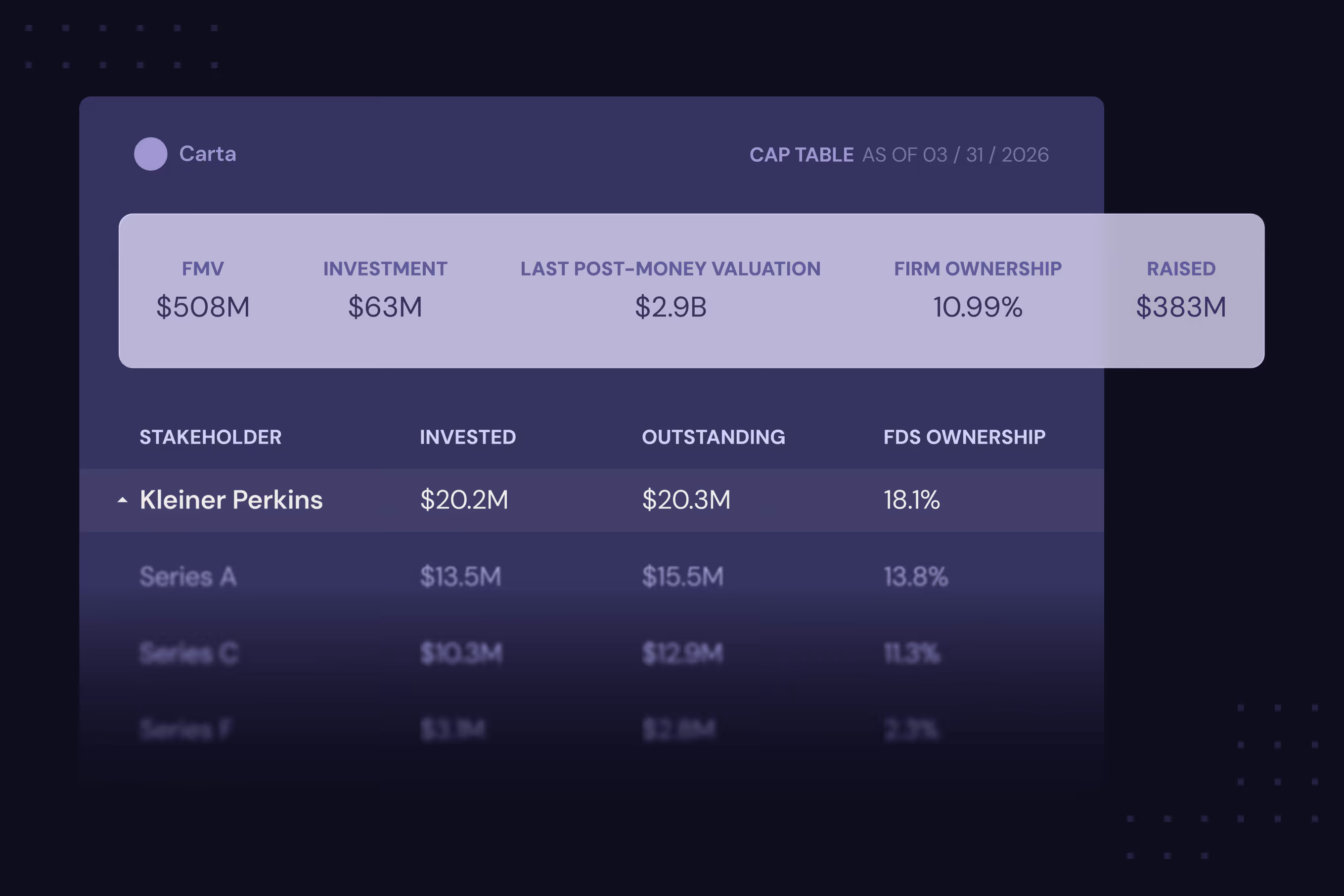 Capital table showing $508M FMV, $63M investment, $2.9B valuation, 10.99% ownership, $383M raised.