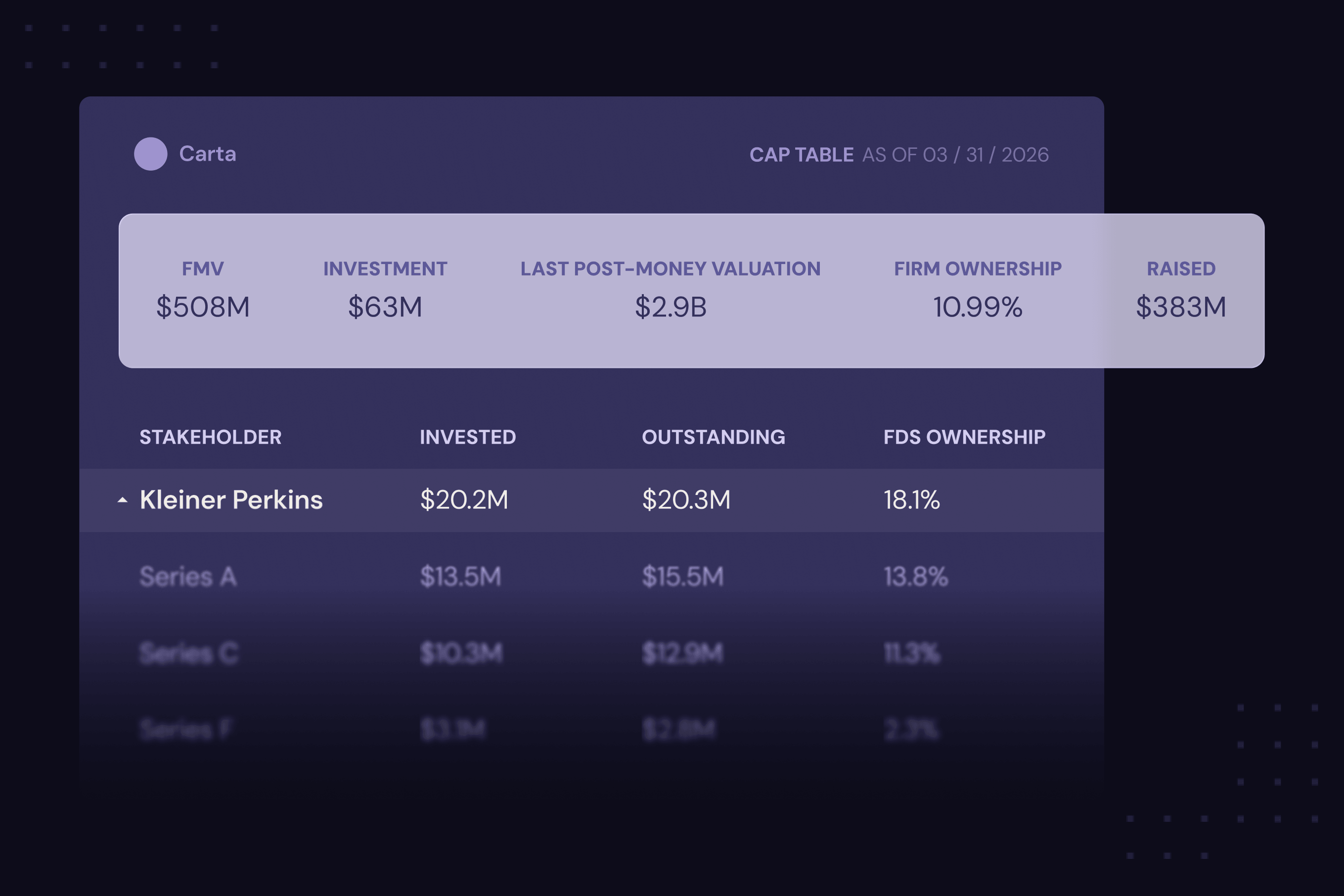 Capital table showing $508M FMV, $63M investment, $2.9B valuation, 10.99% ownership, $383M raised.
