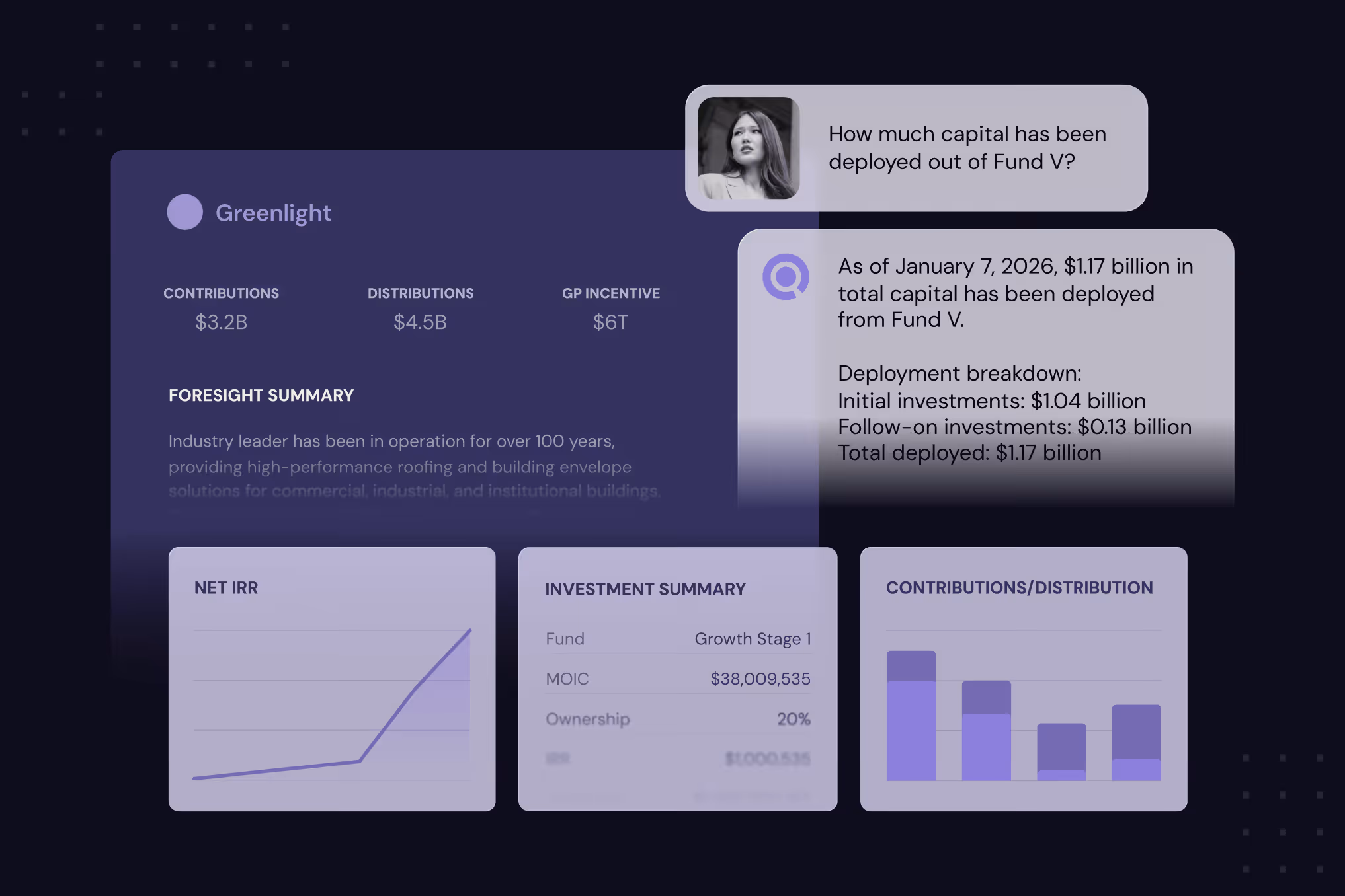 Investment dashboard showing Fund V capital at $1.17B deployed, contributions, distributions, and financial summaries.