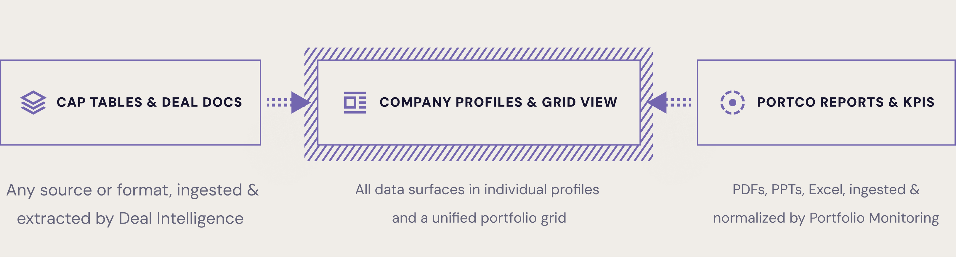 Diagram showing Cap Tables & Deal Docs and PortCo Reports & KPIs both feeding into a central Company Profiles & Grid View.