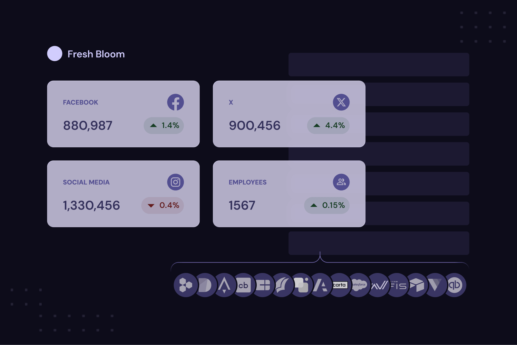 Portfolio dashboard titled Fresh Bloom displaying metric cards for Facebook (880,987, up 1.4%), X (900,456, up 4.4%), Social Media (1,330,456, down 0.4%), and Employees (1,567, up 0.15%), with a row of circular company logo icons below.