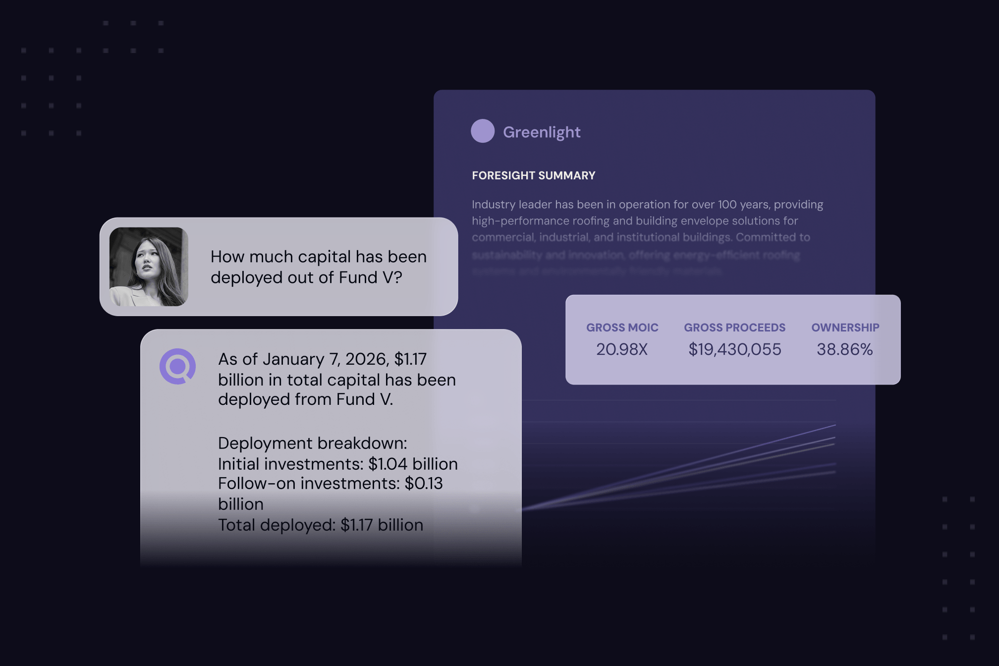 Foresight Portfolio interface where a user asks about capital deployed from Fund V and the AI returns a $1.17 billion breakdown, alongside a Greenlight company card showing 20.98x Gross MOIC, $19.4M Gross Proceeds, and 38.86% Ownership.