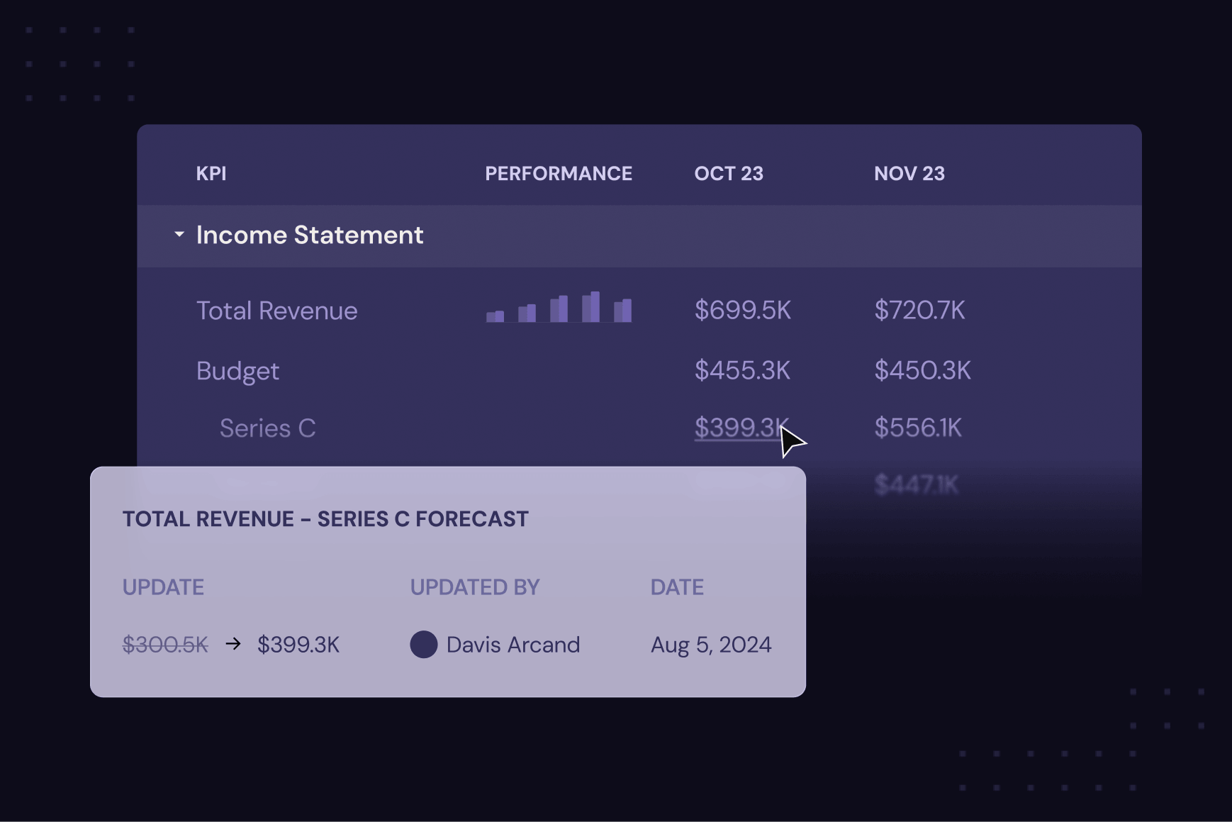KPI performance table under Income Statement, comparing Total Revenue, Budget, and Series C across October and November, with a Total Revenue – Series C Forecast card showing a forecast update from $300.5K to $399.3K by Davis Arcand, dated August 5, 2024.