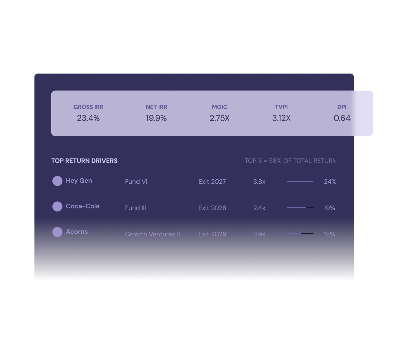 Fund performance dashboard showing headline metrics—Gross IRR 23.4%, Net IRR 19.9%, MOIC 2.75x, TVPI 3.12x, DPI 0.64—above a Top Return Drivers list where Hey Gen (Fund VI, 3.8x, 24%), Coca-Cola (Fund III, 2.4x, 19%), and Acorns (Growth Ventures II, 3.9x, 15%) make up the top three at 58% of total return.