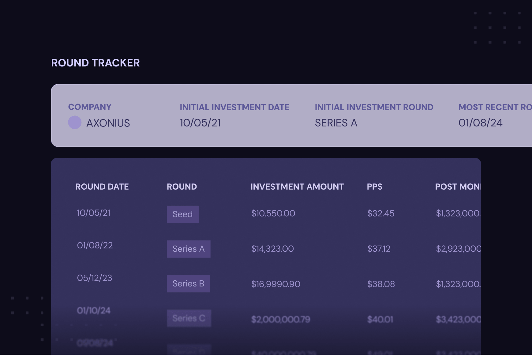 Round Tracker table for Axonius (first invested 10/05/21 at Series A, most recent round 01/08/24), showing funding history by round—Seed through Series C—with columns for round date, investment amount, PPS, and post-money valuation.