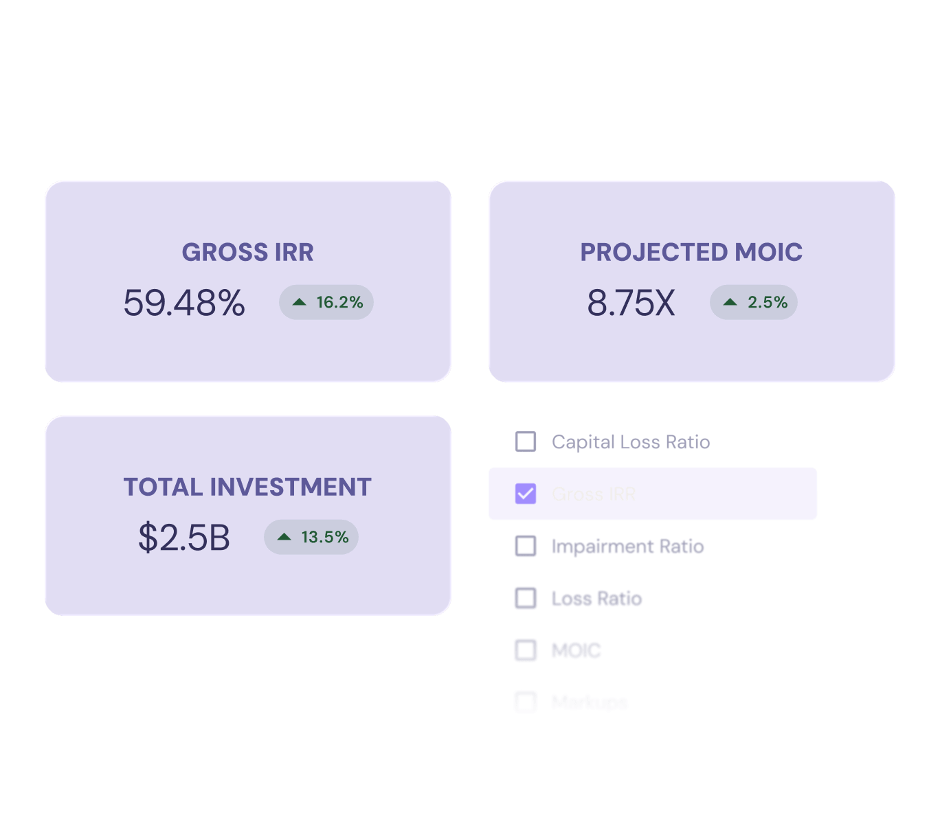 Fund performance metric cards—Gross IRR 59.48% (up 16.3%), Projected MOIC 8.75x (up 2.5%), and Total Investment $2.5B (up 13.5%)—beside a metrics checklist where Gross IRR is selected among options like Capital Loss Ratio, Impairment Ratio, Loss Ratio, and MOIC.