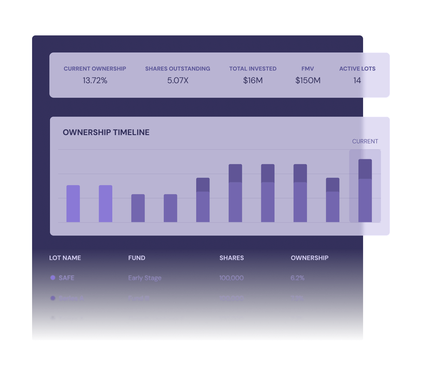 Portfolio ownership dashboard showing headline stats—Current Ownership 13.72%, Shares Outstanding 5.07x, Total Invested $16M, FMV $150M, Active Lots 14—above an Ownership Timeline bar chart and a lot-level table listing holdings by fund, shares, and ownership percentage.