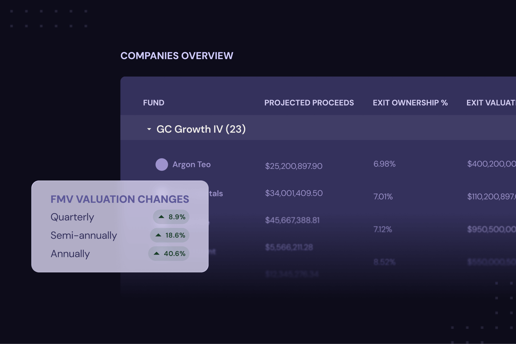 Companies Overview table for fund GC Growth IV, listing portfolio companies with projected proceeds, exit ownership percentage, and exit valuation, plus an FMV Valuation Changes card toggling quarterly, semi-annual, and annual views.